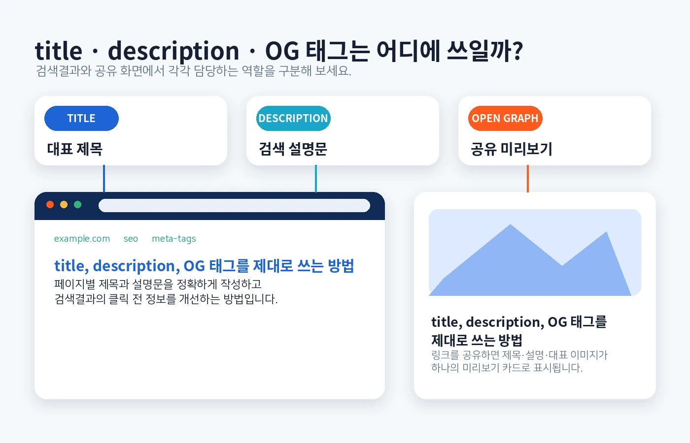 title description OG 태그 역할 비교