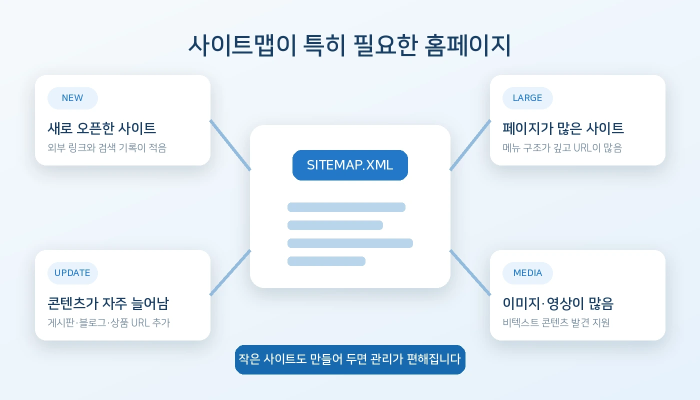 사이트맵이 필요한 홈페이지 판단 기준