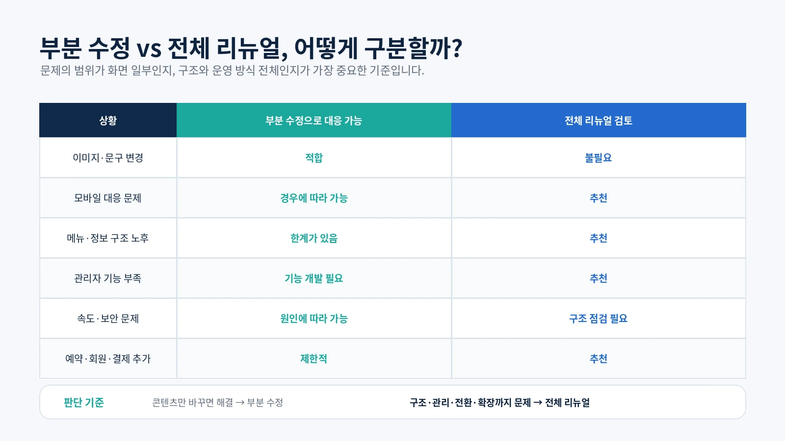 홈페이지 부분 수정과 전체 리뉴얼 비교표